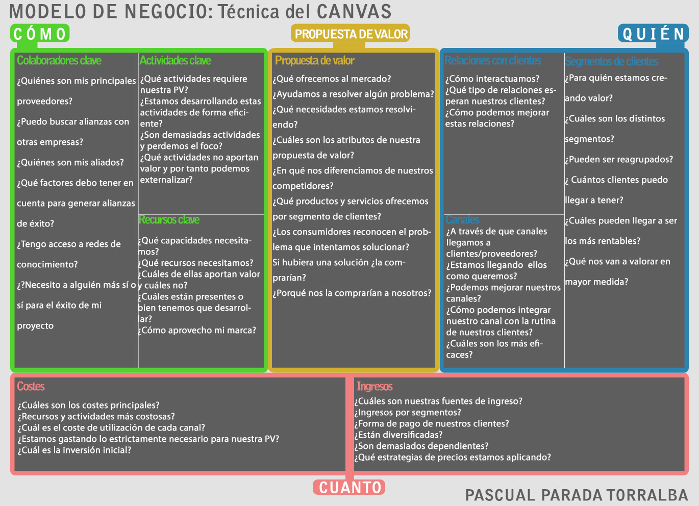 CANVAS: Técnica del modelo de negocio 2 | Pascual Parada - Business, Growth  and Data Strategy