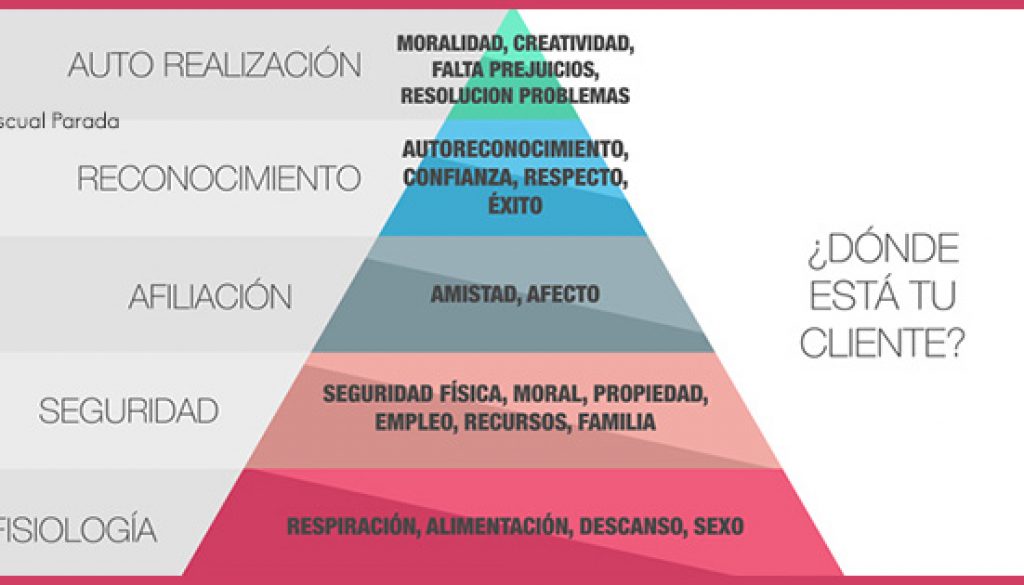 Piramide Motivacional Maslow, una herramienta para comprender al cliente