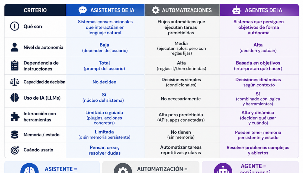 asistentes agentes ia