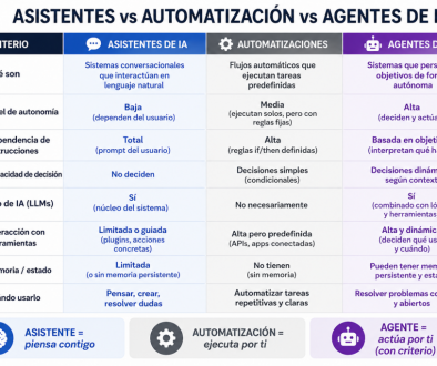 asistentes agentes ia